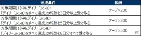 「モンスターハンター ライダーズ」で4月18日より「お家でモンハンライダーズ！エンジョイ・キャンペーン」開催の画像6