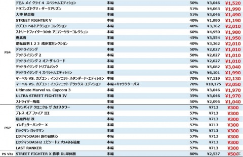 「デビル メイ クライ 5」や「ストリートファイターV」などカプコンタイトルでGWセールが開催！の画像5