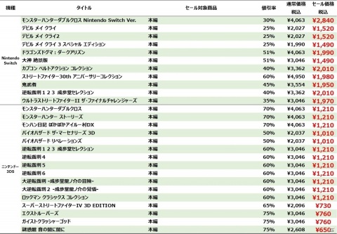 Switch、3DSタイトルのDL版がお買い得に！「CAPCOM GOLDEN WEEK SALE」開催の画像3