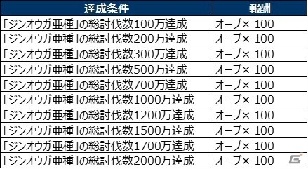 「モンスターハンター ライダーズ」★5ジンオウガ亜種が入手できる討伐戦が配信！の画像3