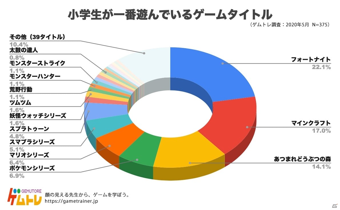 ゲムトレがゲームに関するアンケート調査を実施 小学生に一番人気のゲーム実況者 ゲームタイトルは ゲーム情報サイト Gamer