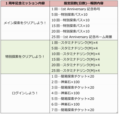 「乃木坂46・欅坂46・日向坂46 公認RPG ザンビ THE GAME」1周年記念キャンペーンが開催決定！の画像11