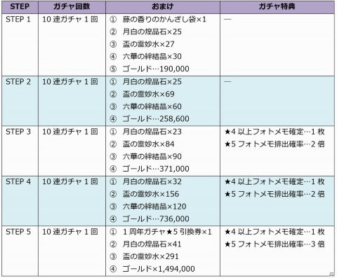 「乃木坂46・欅坂46・日向坂46 公認RPG ザンビ THE GAME」1周年記念キャンペーンが開催決定！の画像4