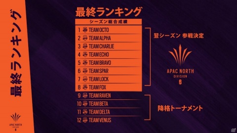 PC版「レインボーシックス シージ」新たなAPACリーグの情報が公開！APACはNorthディビジョンとSouthディビジョンによる構成への画像2