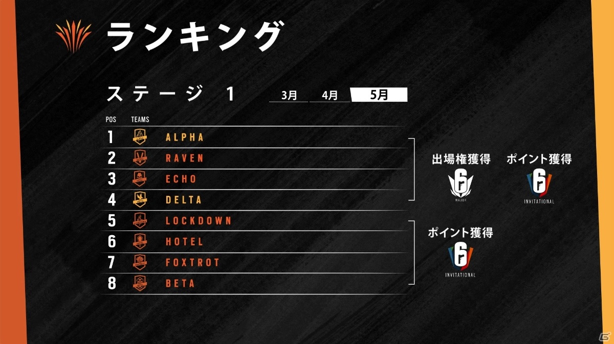 PC版「レインボーシックス シージ」新たなAPACリーグの情報が公開！APACはNorthディビジョンとSouthディビジョンによる構成への画像8