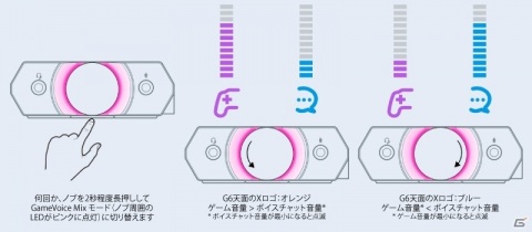 ゲーミングUSB DAC「Sound BlasterX G6」にGameVoice Mix対応ファームウェアが登場！の画像4