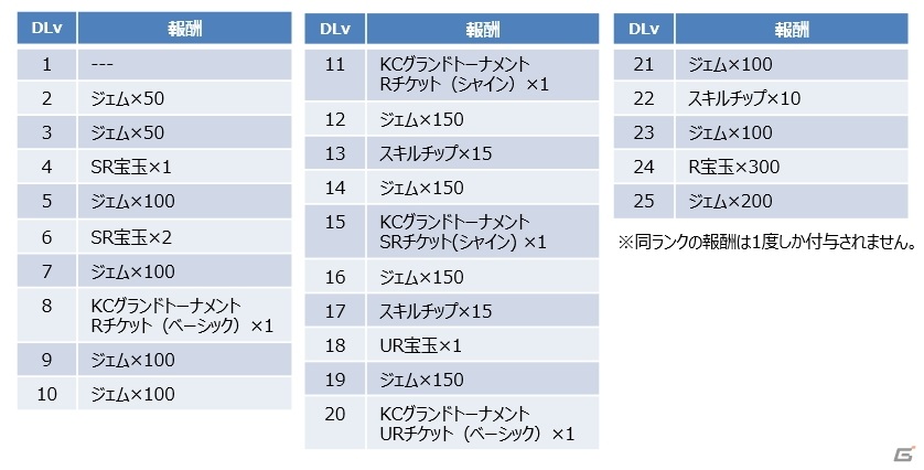 遊戯王 デュエルリンクス 大規模オンライン大会 Kcグランドトーナメント の予選がスタート Gamer