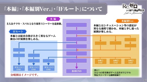 「リゼロス」ADVパートは「本編」「本編別Ver.」「IFルート」で構成！事前登録30万件、40万件の報酬も公開の画像2