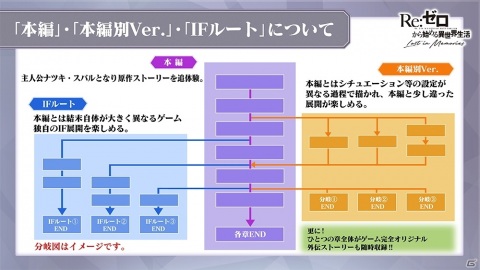 「Re:ゼロから始める異世界生活 Lost in Memories」ゲームオリジナルの「ラムルート」「オットーIFルート」が一部公開の画像3