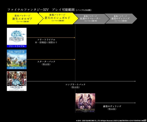 「FFXIV」フリートライアル大幅拡張でレベル60までの冒険が無料に！パッチ5.3実装コンテンツ情報も公開にの画像1