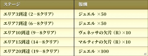 「セイクリッドブレイド」にて60万DL記念キャンペーンが開催！タイプ別ピックアップ召喚も実施の画像3