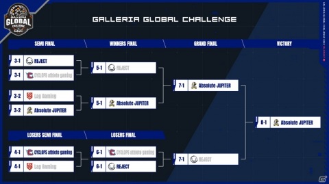 「VALORANT」のeスポーツ大会「GGC 2020」でAbsolute JUPITERが4連覇！賞金100万円と国際イベント出場権を獲得の画像2