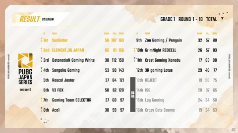 「PUBG」の日本公式リーグ「PJSseason6 Phase1」が終了―世界大会の出場チームが決定の画像2