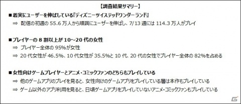 「ディズニーツイステッドワンダーランド」のプレイヤーは8割以上が10～20代女性、アニメ・コミックファンにもリーチの画像1