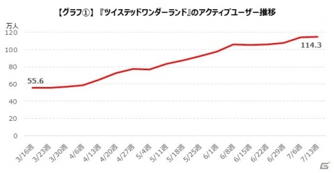 「ディズニーツイステッドワンダーランド」のプレイヤーは8割以上が10～20代女性、アニメ・コミックファンにもリーチの画像3