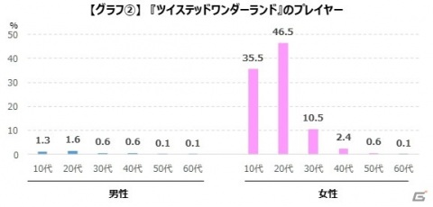 「ディズニーツイステッドワンダーランド」のプレイヤーは8割以上が10～20代女性、アニメ・コミックファンにもリーチの画像4