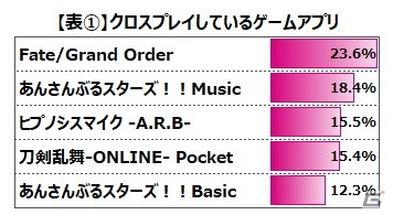 「ディズニーツイステッドワンダーランド」のプレイヤーは8割以上が10～20代女性、アニメ・コミックファンにもリーチの画像5