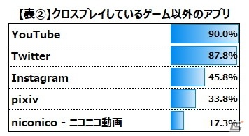 「ディズニーツイステッドワンダーランド」のプレイヤーは8割以上が10～20代女性、アニメ・コミックファンにもリーチの画像6
