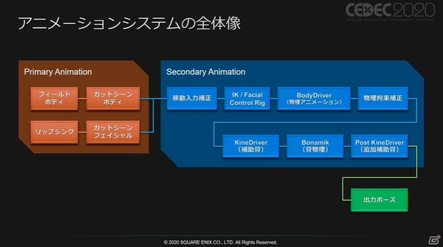 人間らしさを自動生成で作り出す――「FFVIIリメイク」におけるキャラクターアニメーション技術【CEDEC2020】の画像2
