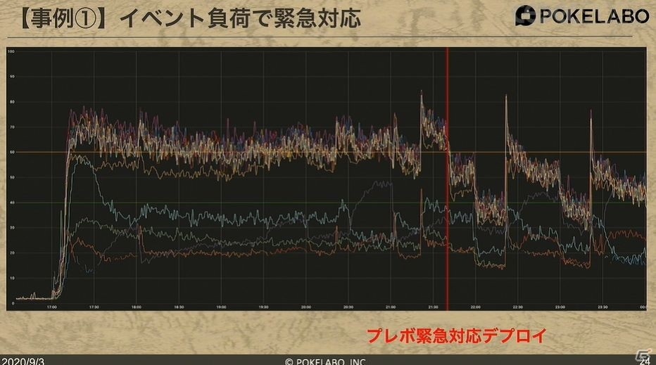 「シノアリス」3年間のサービスで起こった様々な障害。全体への影響範囲が大きかった障害とその対応策とは？【CEDEC2020】の画像10