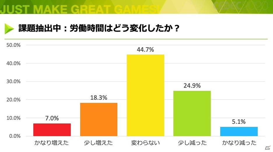 ディライトワークスの“働き方デザイン”――役職や役割などが異なる5名が、リモートワークで受けた影響【CEDEC2020】の画像22