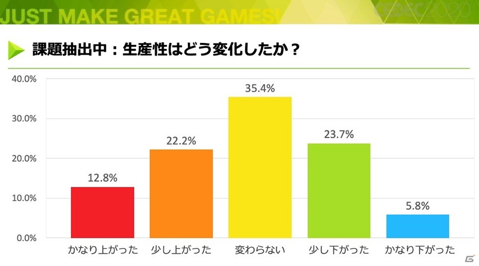 ディライトワークスの“働き方デザイン”――役職や役割などが異なる5名が、リモートワークで受けた影響【CEDEC2020】の画像23