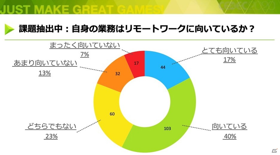 ディライトワークスの“働き方デザイン”――役職や役割などが異なる5名が、リモートワークで受けた影響【CEDEC2020】の画像24