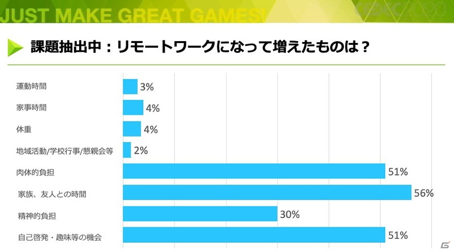 ディライトワークスの“働き方デザイン”――役職や役割などが異なる5名が、リモートワークで受けた影響【CEDEC2020】の画像25