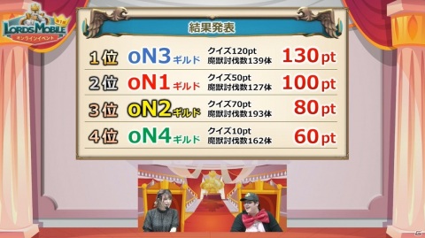 「ロードモバイル」初のオンラインイベントが開催！全国のユーザーと景品をかけてのクイズ対決などを実施の画像6