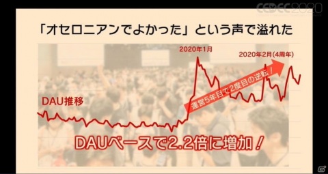 「逆転オセロニア」が仕掛けた奇跡の逆転劇！「運営がコンテンツ化する時代」とは？【CEDEC2020】の画像29