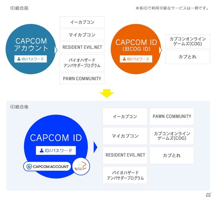 Capcom Id 旧cog Id と Capcomアカウント のid統合が10月1日に実施 ゲーム情報サイト Gamer