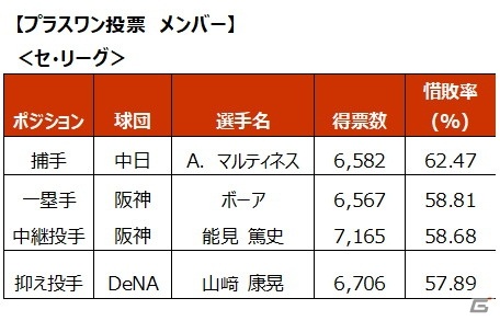 約71万票を集めた「eオールスター2020」のファン投票結果発表！セ・リーグは坂本勇人選手、パ・リーグは柳田悠岐選手が最多得票にの画像3