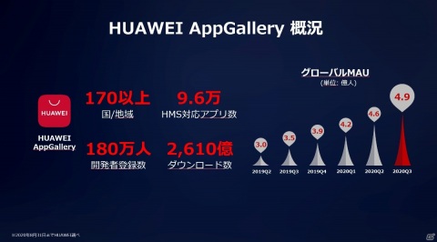 ファーウェイ・ジャパンがTGS2020に出展―HUAWEI AppGallery版の「#コンパス」と「サマナーズウォー」を発表の画像1