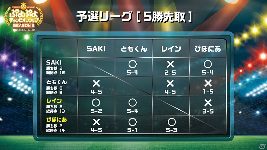 ぷよぷよチャンピオンシップ Tgs特別大会 四天王アルティメットマッチ 優勝はぴぽにあ選手 ゲーム情報サイト Gamer