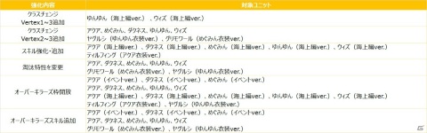 「ファントム オブ キル」にて「この素晴らしい世界に祝福を！」とのコラボが復刻！コラボユニットが強化されて再登場の画像2