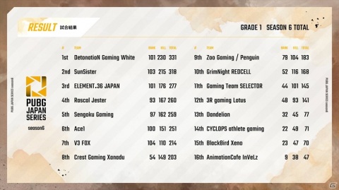 「PJSseason6」の総合結果と「PUBG CONTINENTAL SERIES3」への出場チームが発表！の画像2