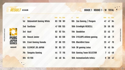 「PJSseason6」の総合結果と「PUBG CONTINENTAL SERIES3」への出場チームが発表！の画像3