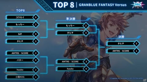 「ARCREVO Japan ONLINE 2020」部門結果が発表！「GUILTY GEAR Xrd REV 2」でT5M7選手、「GBVS」でタヒチ選手が優勝の画像2