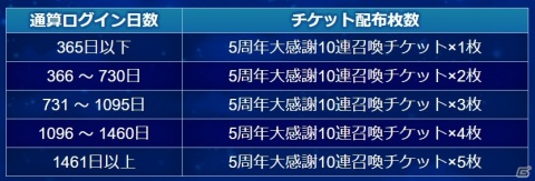 「FFBE」5周年記念！★5ユニットもしくはNeo Visionユニット確定の10連召喚フェスが実施の画像3