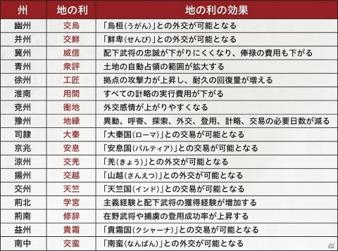 「三國志14 with パワーアップキット」戦略を大きく変化させる地の利やユーラシア諸外国との交易を紹介！の画像3
