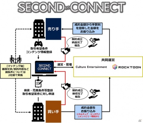 カルチュア・エンタテインメントとロックトゥーン、知的財産のマッチングプラットフォーム「SECOND CONNECT」を開始の画像1