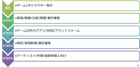 カルチュア・エンタテインメントとロックトゥーン、知的財産のマッチングプラットフォーム「SECOND CONNECT」を開始の画像2