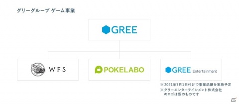 グリー、新たに「グリーエンターテインメント」を設立へ―ゲーム事業は「WFS」「ポケラボ」を含む3社体制にの画像1