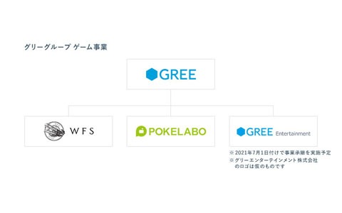 グリー、新たに「グリーエンターテインメント」を設立へ―ゲーム事業は「WFS」「ポケラボ」を含む3社体制に