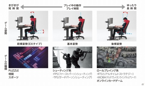 オカムラ、ゲーミングファニチュア「STRIKER」を発表―快適で健康的なプレイ環境をサポートの画像4