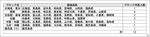 「全国都道府県対抗eスポーツ選手権 2020 ぷよぷよ部門」11月28日よりブロック大会予選がスタート！の画像3