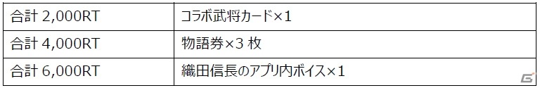 イケメン戦国 時をかける恋 と 剣が刻 のコラボキャンペーンが実施 Rt数に応じてアイテムや称号がもらえる ゲーム情報サイト Gamer