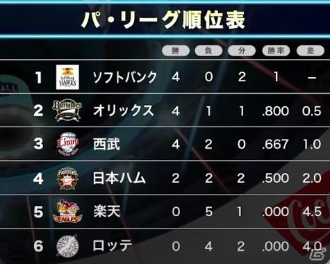 「eBASEBALL プロリーグ」2020シーズンの「セ・パe交流戦」が開幕！今シーズンの観戦ポイントを紹介の画像1