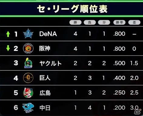 「eBASEBALL プロリーグ」2020シーズンの「セ・パe交流戦」が開幕！今シーズンの観戦ポイントを紹介の画像2