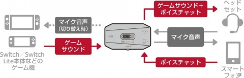 Switchでもヘッドセットによるボイスチャットが可能になるオーディオミキサーが12月24日に発売！の画像6
